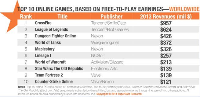 Шутер CrossFire заработал на F2P больше всех в мире за 2013 год - Изображение 1 Шутер CrossFire заработал на F2P больше всех в мире за 2013 год - Изображение 1