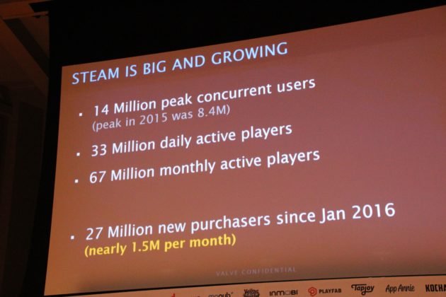 Стало известно, сколько игроков заходят ежедневно в Steam: озвучена ошеломительная цифра Стало известно, сколько игроков заходят ежедневно в Steam: озвучена ошеломительная цифра