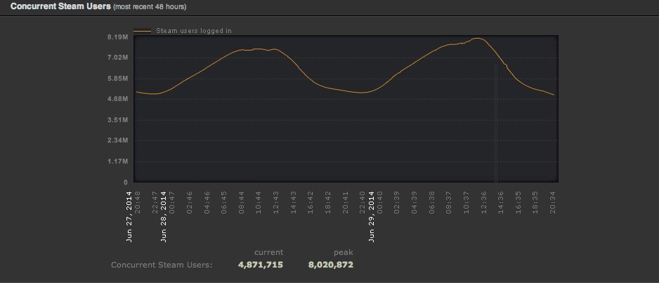 Steam побил рекорд посещаемости благодаря летней распродаже. - Изображение 2 Steam побил рекорд посещаемости благодаря летней распродаже. - Изображение 2
