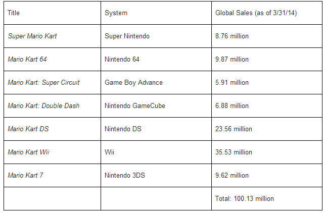 Mario Kart 8 купил каждый пятый владелец Wii U - Изображение 2 Mario Kart 8 купил каждый пятый владелец Wii U - Изображение 2