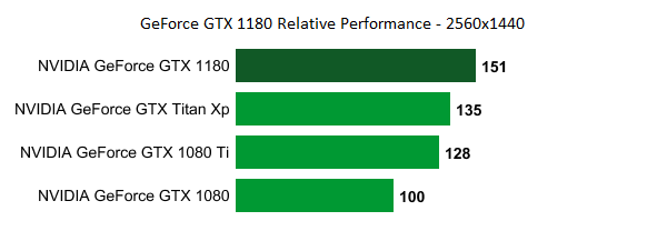 Слух: цена, производительность, дата выхода и спецификации Nvidia GeForce GTX 1180. - Изображение 2