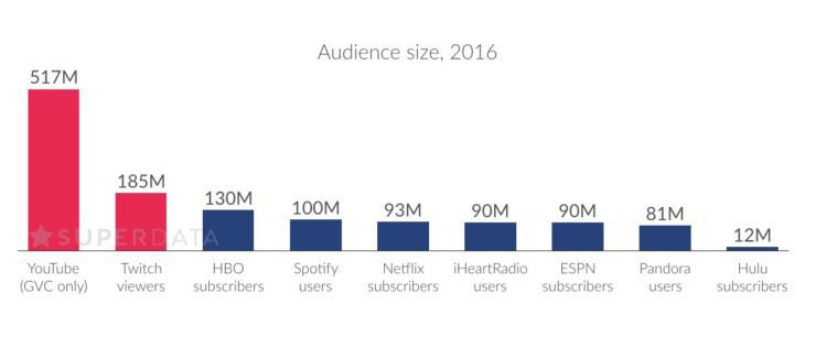 Куда уж больше?! Аудитория Twitch затмила HBO и Netflix. - Изображение 2