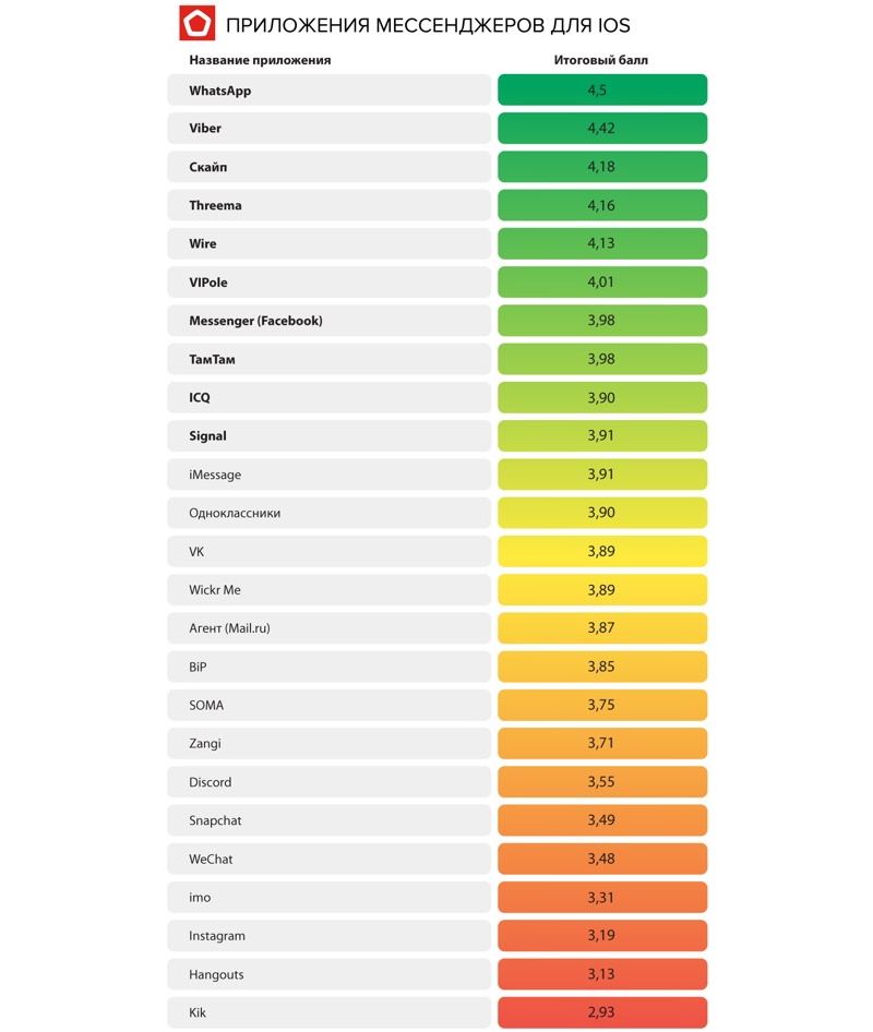 Роскачество опубликовало список лучших мессенджеров