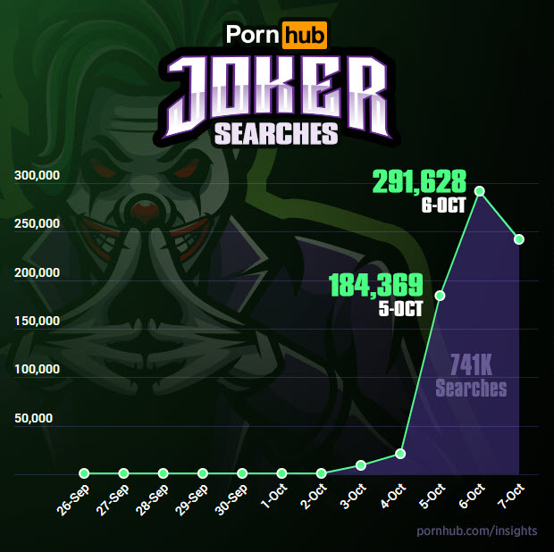 После выхода «Джокера» безумным клоуном активно заинтересовались посетители Pornhub