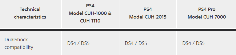 DualShock 5 будет совместим с PS4? Так сказано на сайте PlayStation