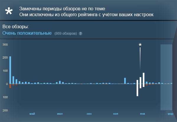 Steam планирует «выявлять атаки обзорами не по теме и исключать их из общего рейтинга» | Канобу - Изображение 1 Steam планирует «выявлять атаки обзорами не по теме и исключать их из общего рейтинга» | Канобу - Изображение 1